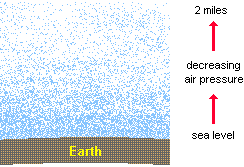 drawing of the earth's surface and the atmosphere above it showing that with increasing distance from the earth, the gas molecules in the atmosphere are farther apart and the air pressure is lower