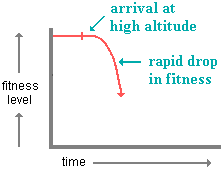 Altitude And Oxygen Chart