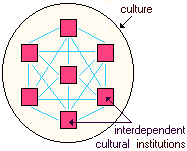 diagram of the interdependence of cultural institutions