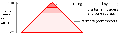 Drawing of the typical pyramid of power in ancient states