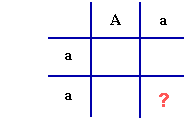 hình vẽ hình vuông Punnett có bố mẹ dị hợp tử và đồng hợp tử;  các kiểu gen có thể có của con cái không được chỉ ra, nhưng có một dấu chấm hỏi ở một trong các ô trống