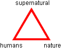 illustratiion showing the potential distinctness of humans, nature, and the supernatural