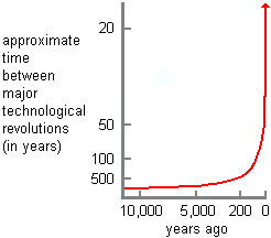 Graph showing decreasing time between major technological revolutions over the last 10,000 years