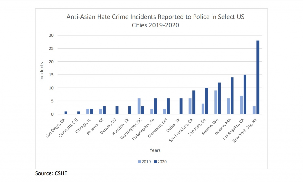 Anti-Asian hate crime spiked during the early years of the COVID-19 pandemic in many major U.S. cities. (Image courtesy of CSHE.)