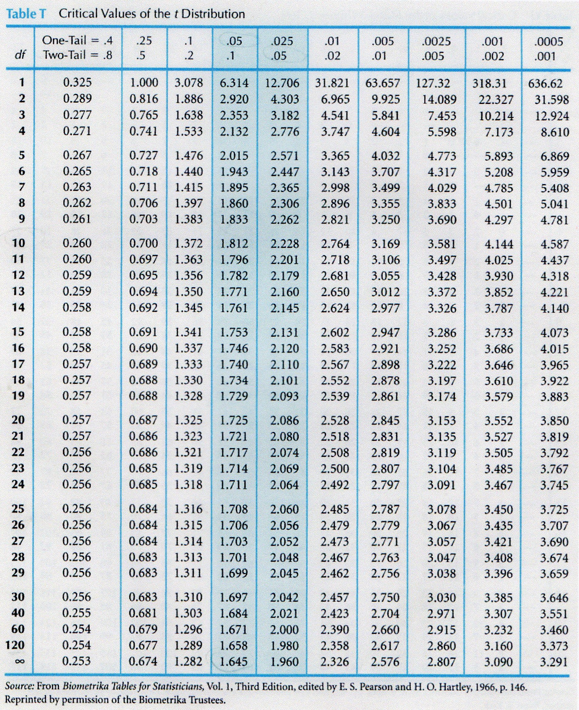 table t statistics Results â€œT Tableâ€ Calendar â€“ Search 2015 for